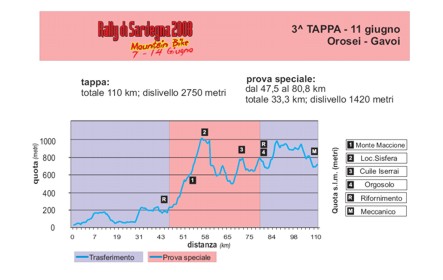 altimetria